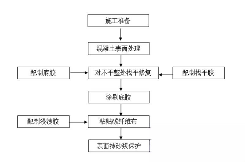 南桥镇碳纤维加固的优势以及使用方法